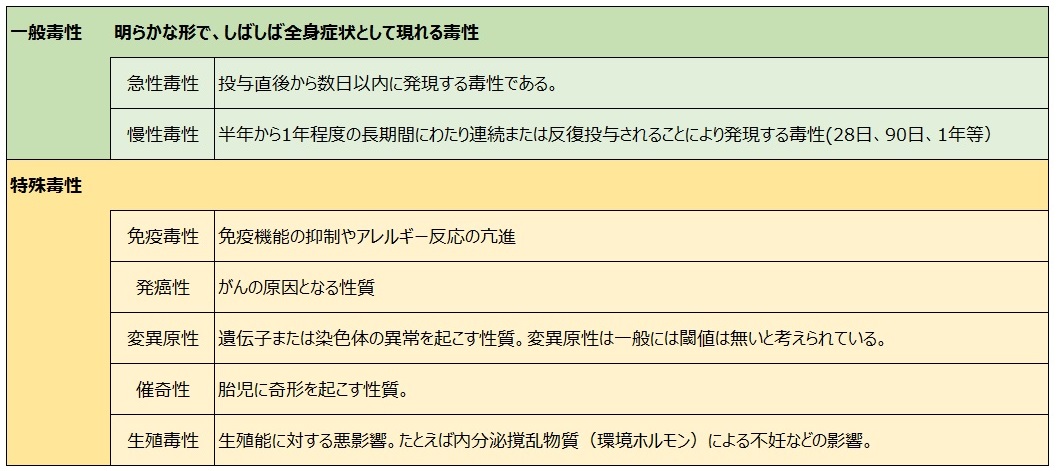 毒性一覧