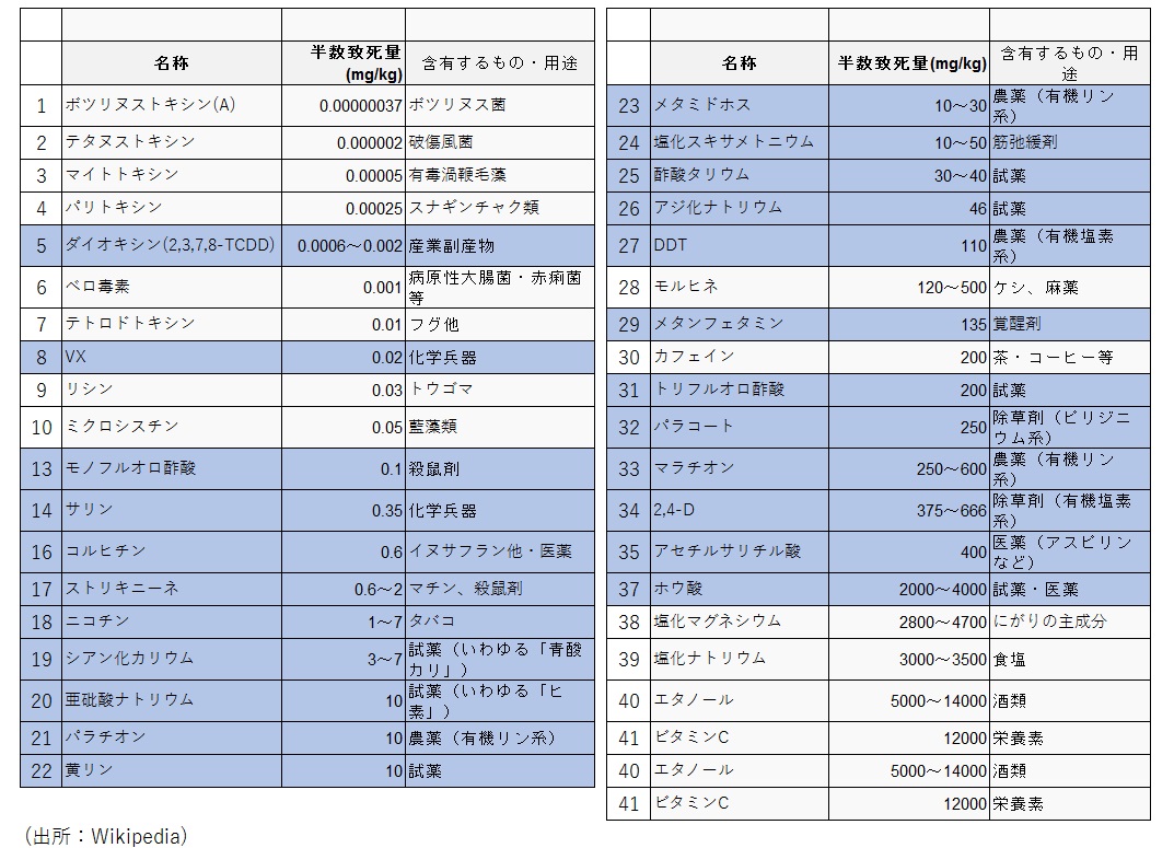 LD50一覧