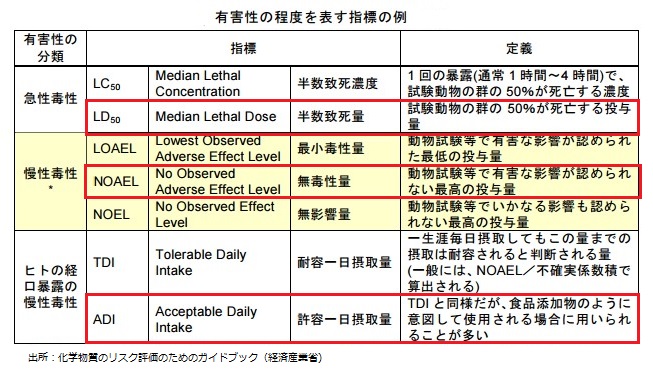 毒性の測量