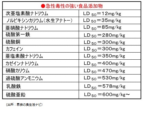 LD50 食品添加物