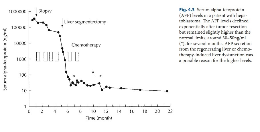 AFP trend after surgery