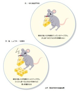 毒性の考え方